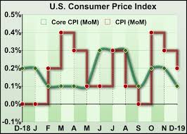 Consumer prices rise slightly for December