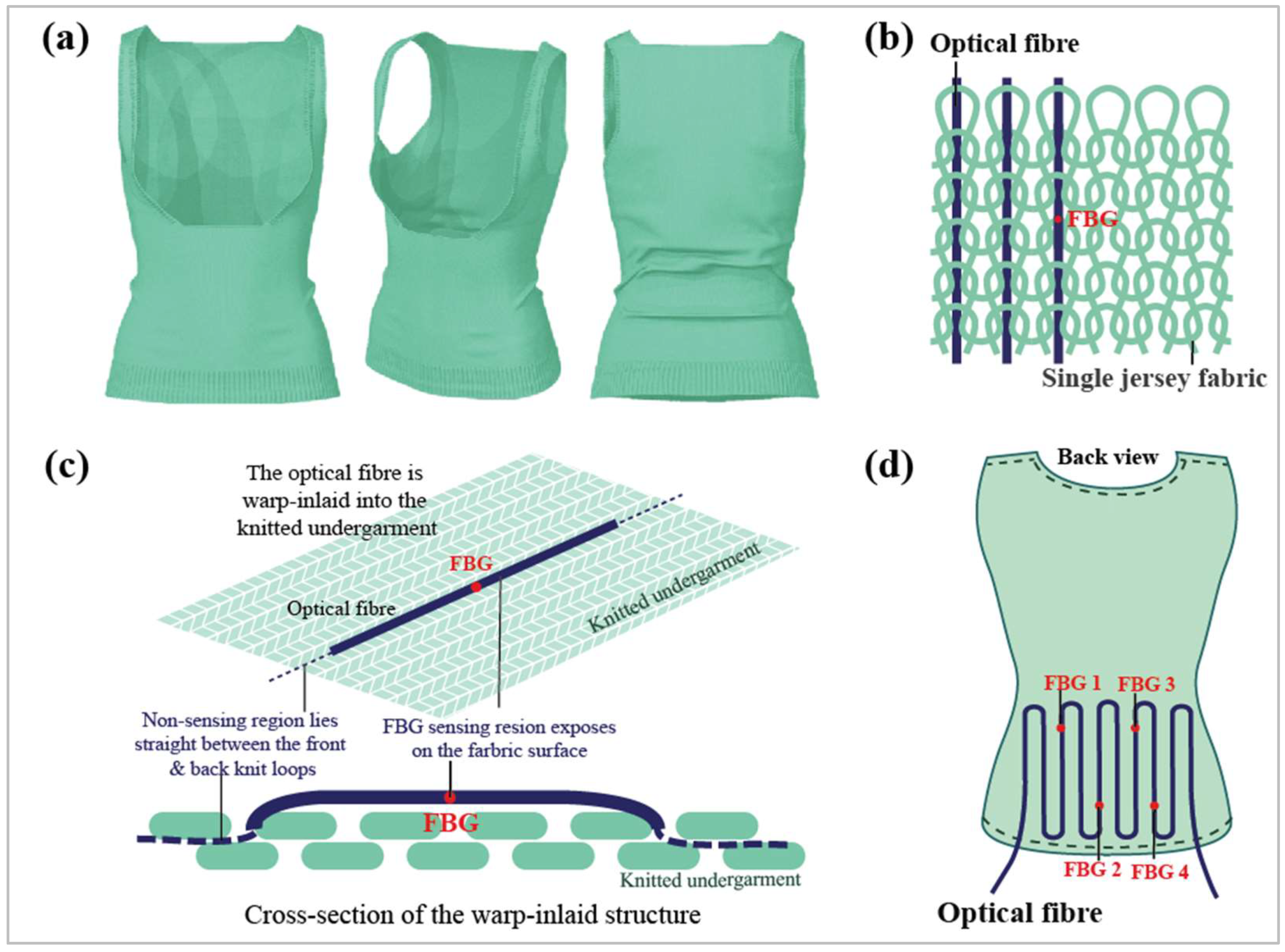 Novel Smart Textile